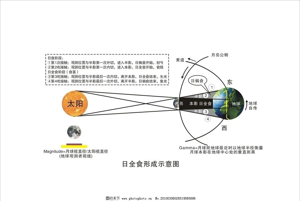 日全食形成示意图 分析图片_科学研究_现代科技_图行
